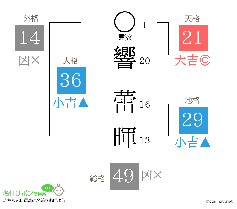 響 蕾暉さんの姓名判断結果