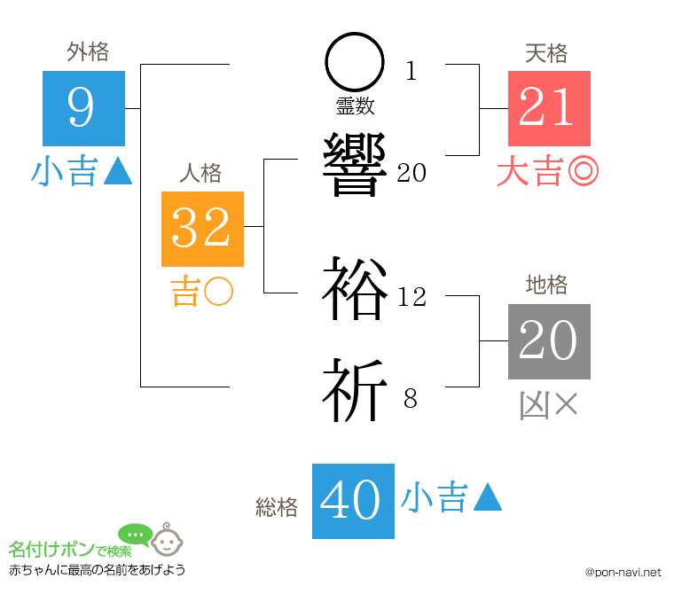 響 裕祈さんの姓名判断結果