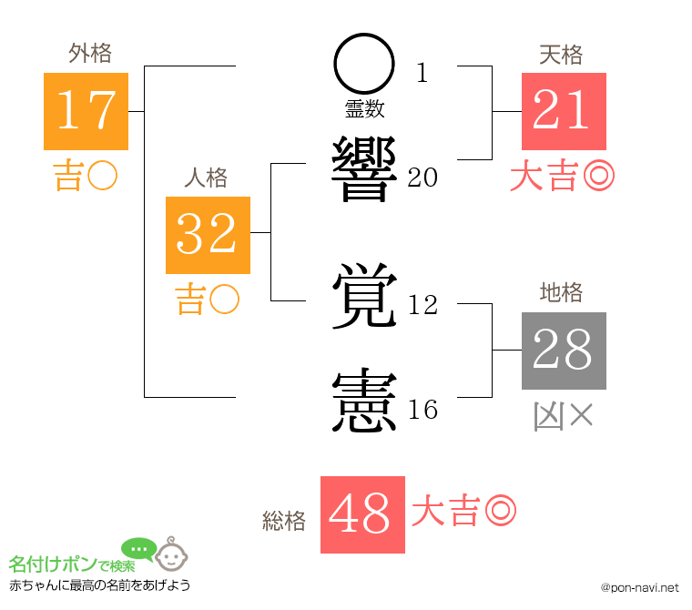 響 覚憲さんの姓名判断結果