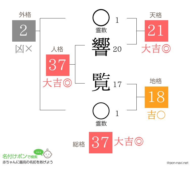 響 覧さんの姓名判断結果