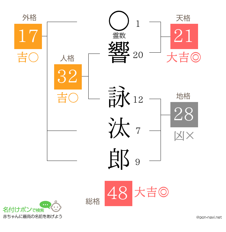 響 詠汰郎さんの姓名判断結果