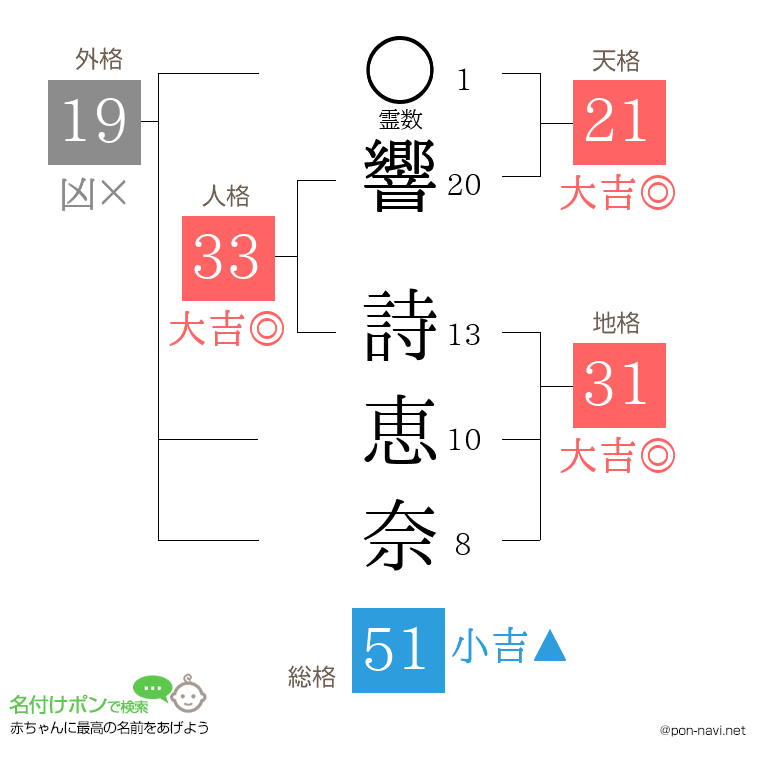 響 詩恵奈さんの姓名判断結果