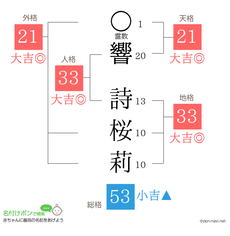 響 詩桜莉さんの姓名判断結果
