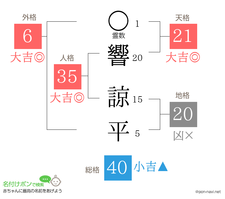 響 諒平さんの姓名判断結果