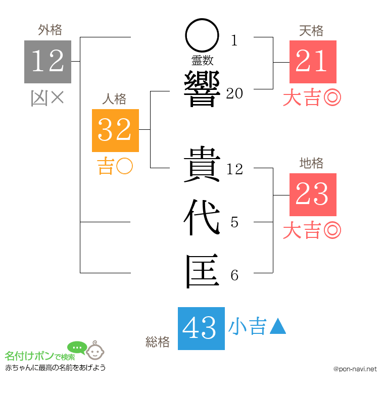 響 貴代匡さんの姓名判断結果