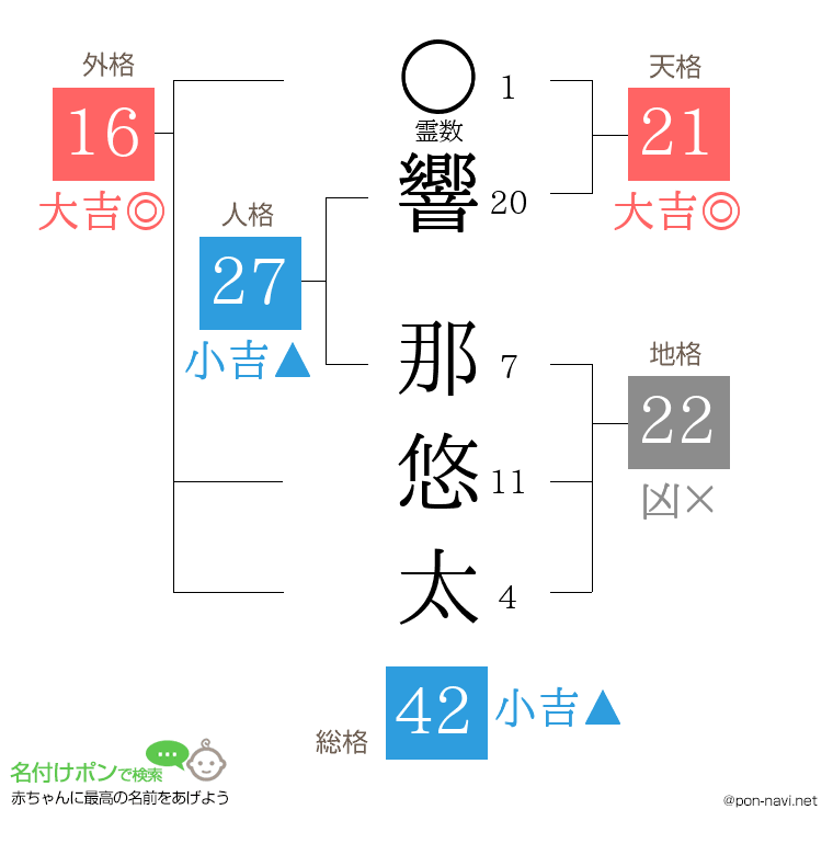 響 那悠太さんの姓名判断結果
