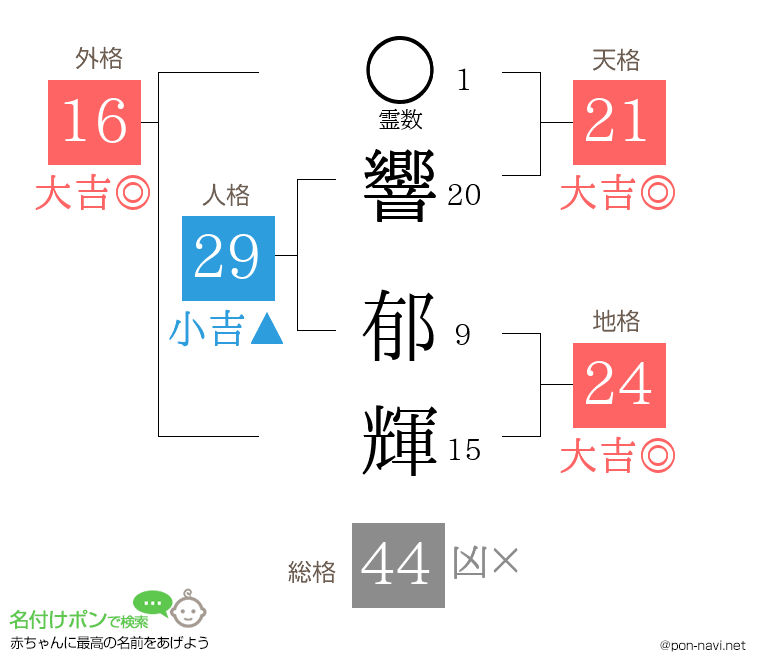 響 郁輝さんの姓名判断結果