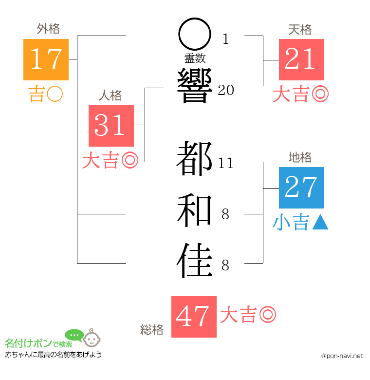 響 都和佳さんの姓名判断結果