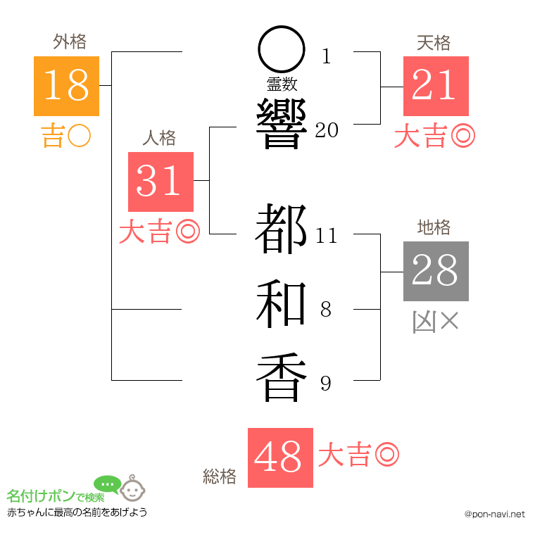 響 都和香さんの姓名判断結果