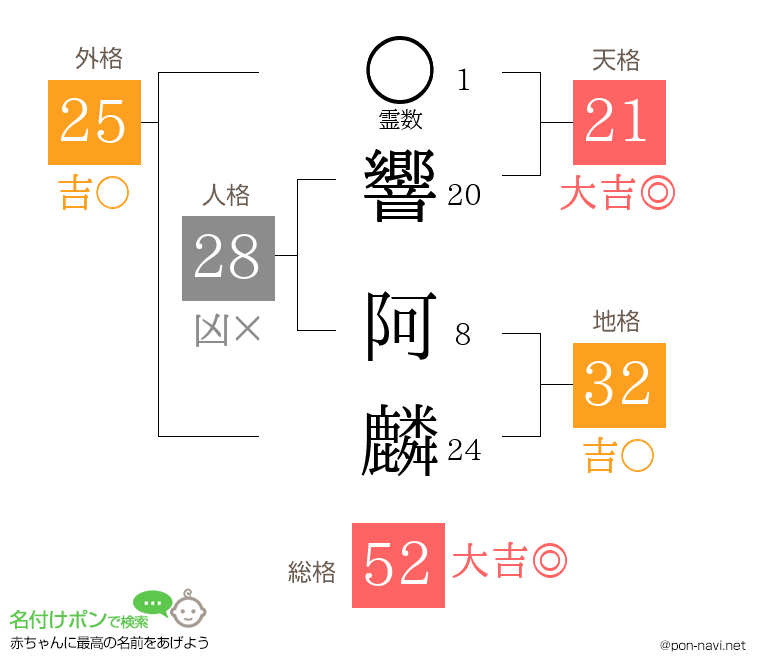 響 阿麟さんの姓名判断結果