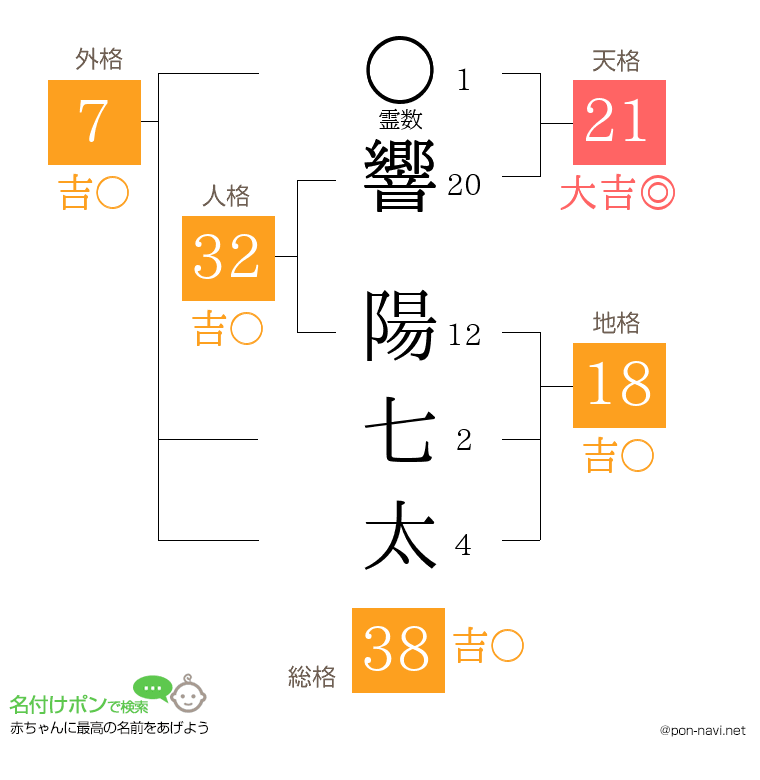響 陽七太さんの姓名判断結果