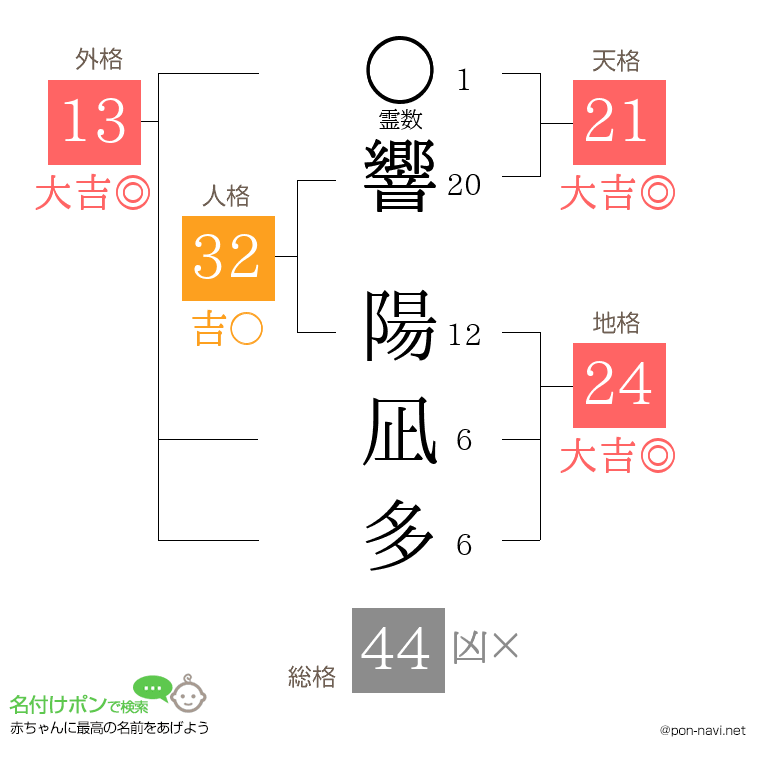響 陽凪多さんの姓名判断結果