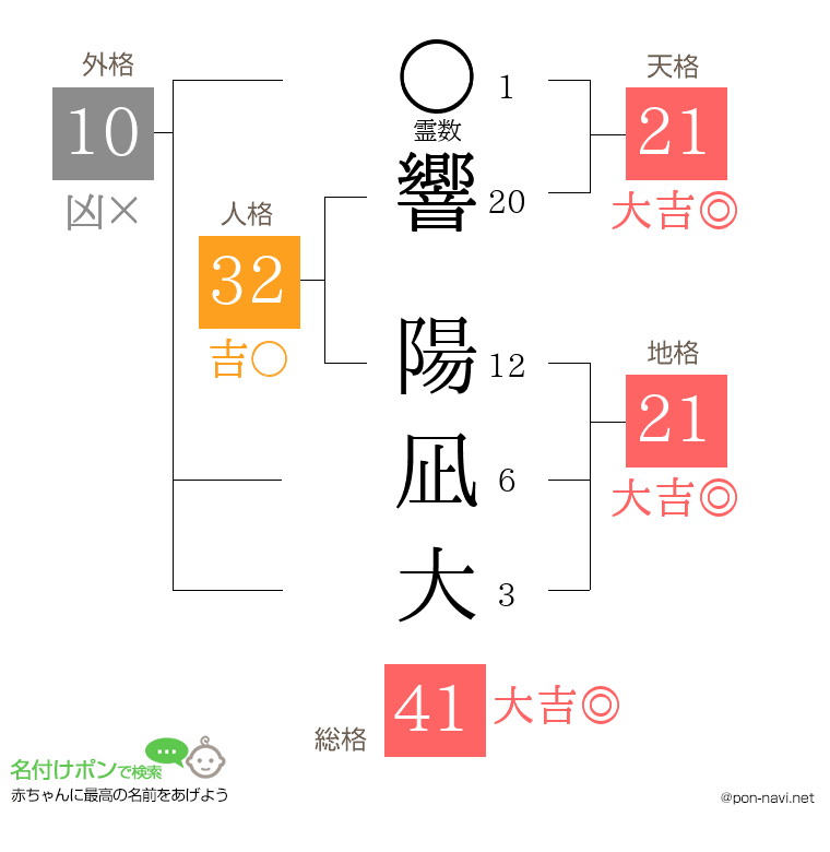 響 陽凪大さんの姓名判断結果