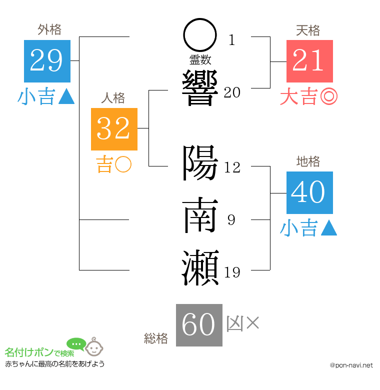 響 陽南瀬さんの姓名判断結果