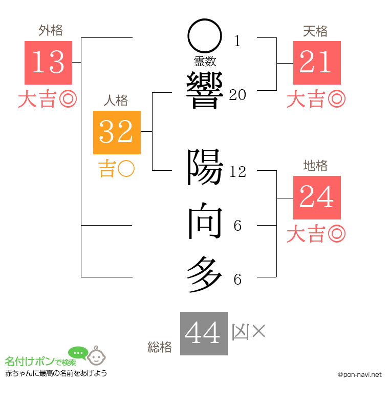 響 陽向多さんの姓名判断結果
