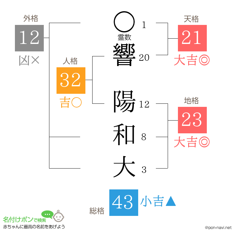 響 陽和大さんの姓名判断結果