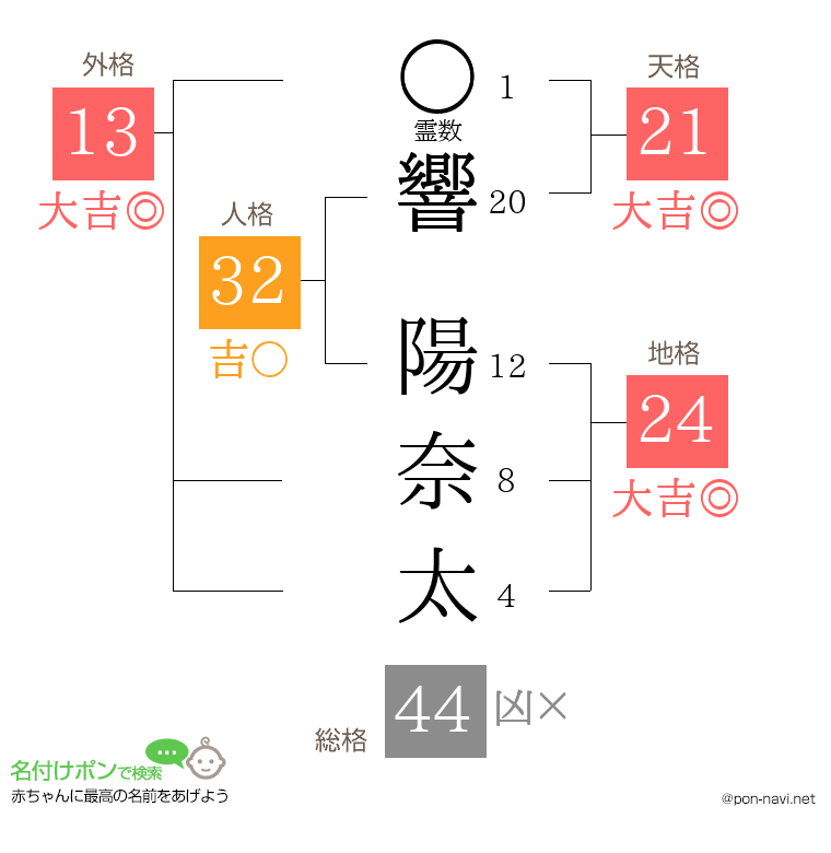 響 陽奈太さんの姓名判断結果
