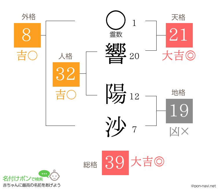 響 陽沙さんの姓名判断結果