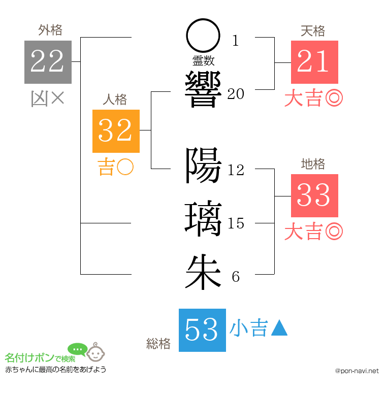響 陽璃朱さんの姓名判断結果