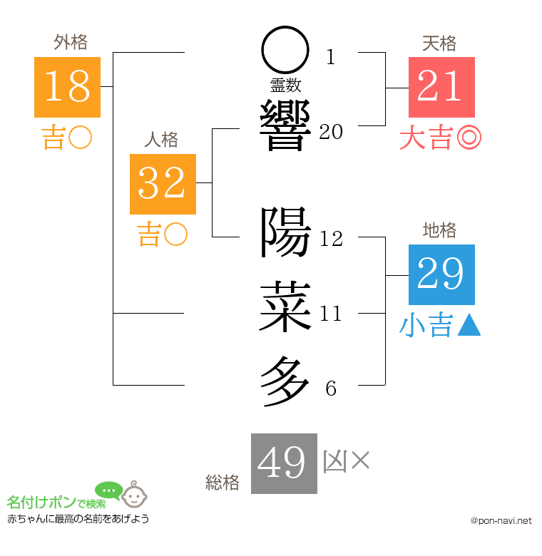 響 陽菜多さんの姓名判断結果
