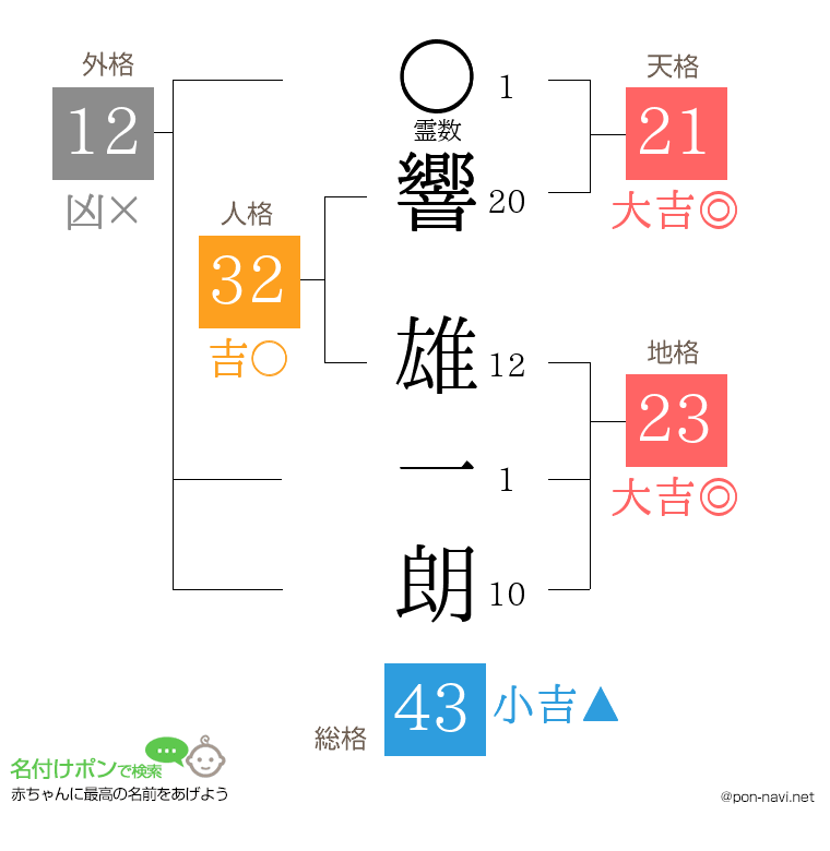 響 雄一朗さんの姓名判断結果