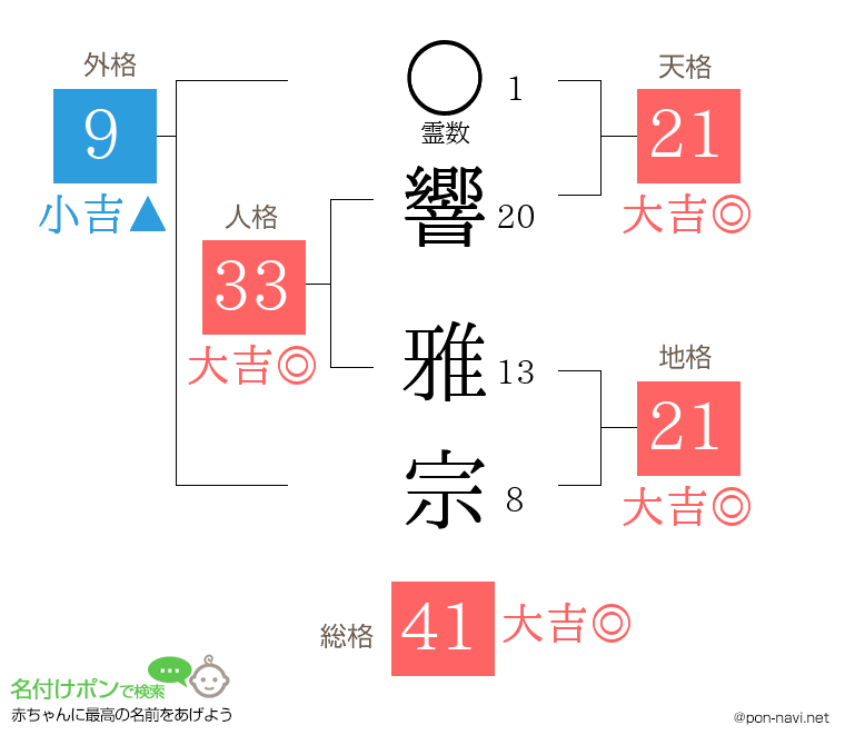 響 雅宗さんの姓名判断結果