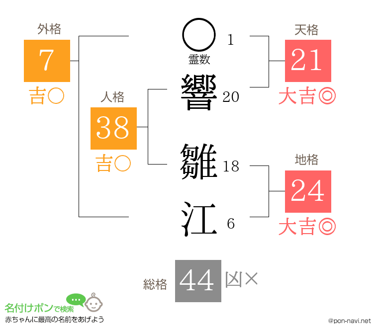 響 雛江さんの姓名判断結果