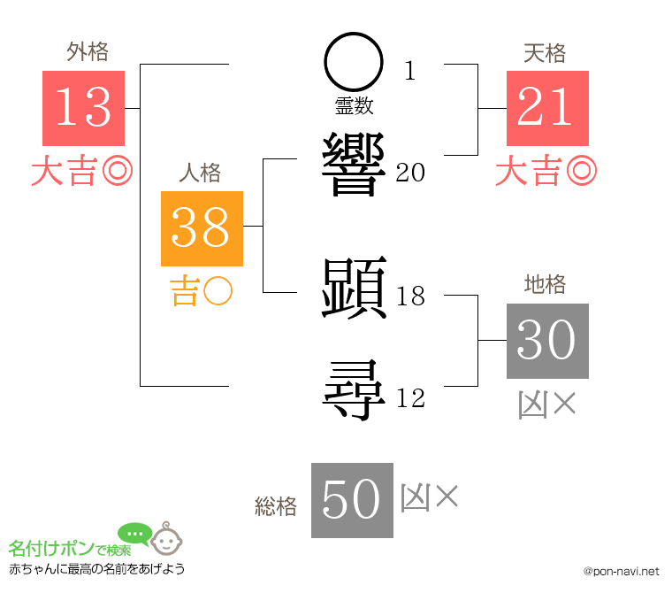 響 顕尋さんの姓名判断結果