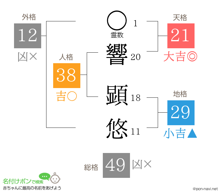 響 顕悠さんの姓名判断結果