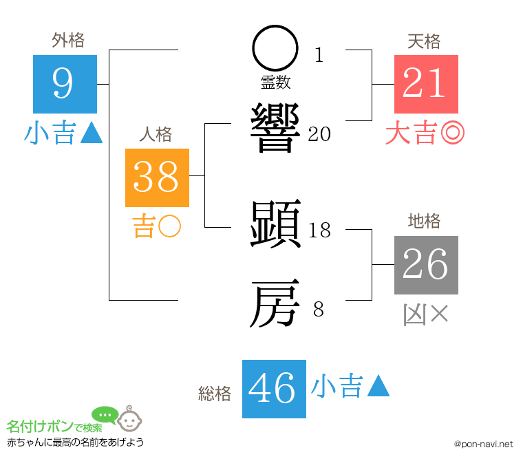 響 顕房さんの姓名判断結果
