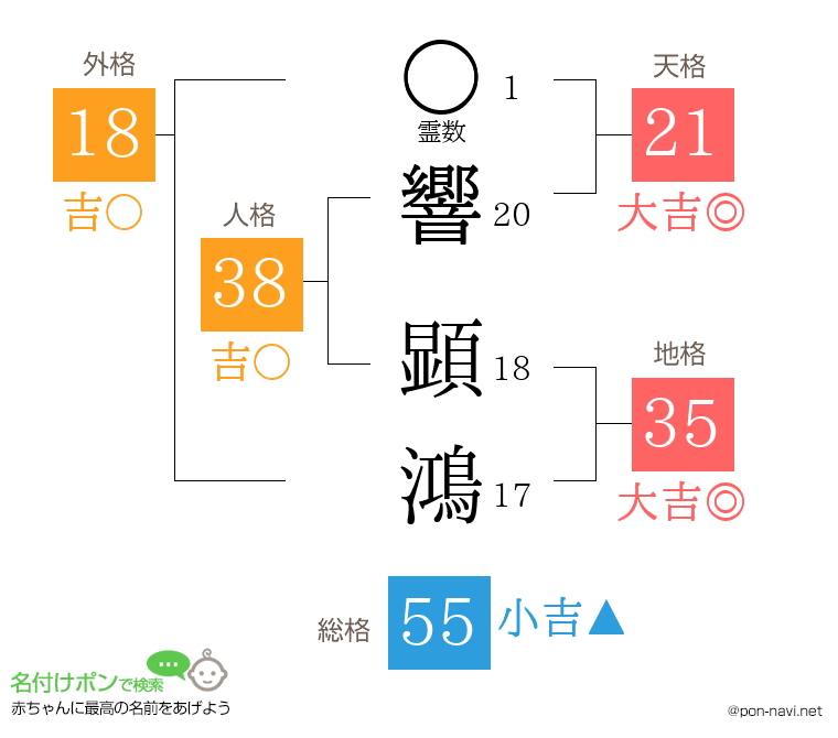 響 顕鴻さんの姓名判断結果