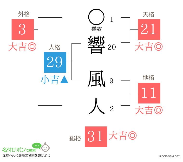 響 風人さんの姓名判断結果