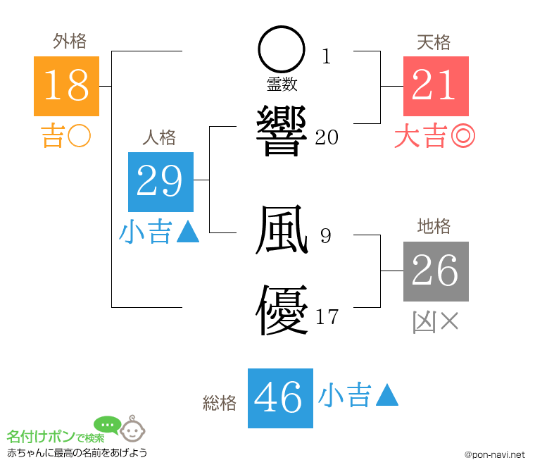 響 風優さんの姓名判断結果