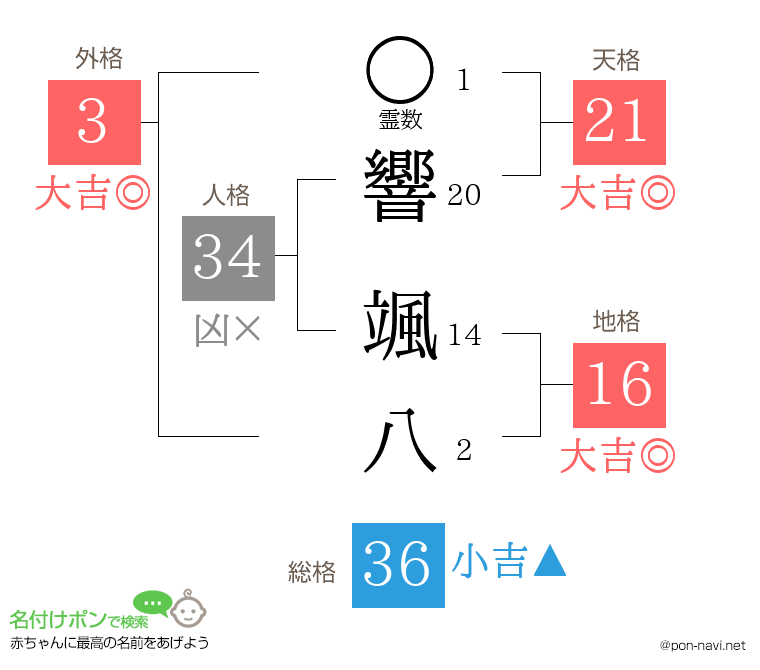 響 颯八さんの姓名判断結果
