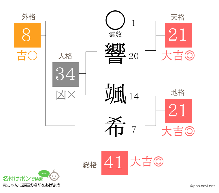 響 颯希さんの姓名判断結果