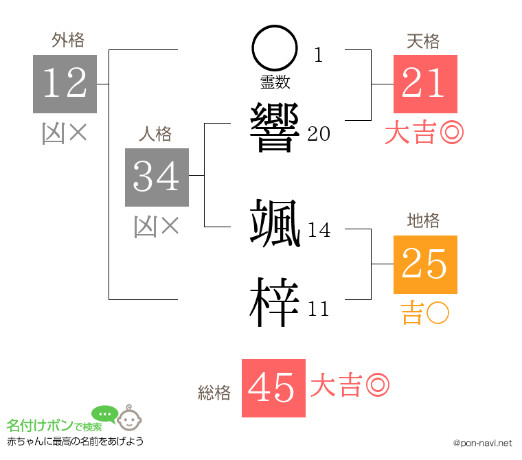 響 颯梓さんの姓名判断結果