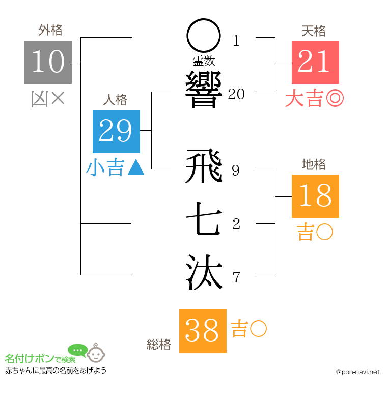 響 飛七汰さんの姓名判断結果