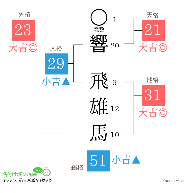 響 飛雄馬さんの姓名判断結果