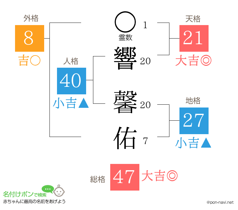 響 馨佑さんの姓名判断結果
