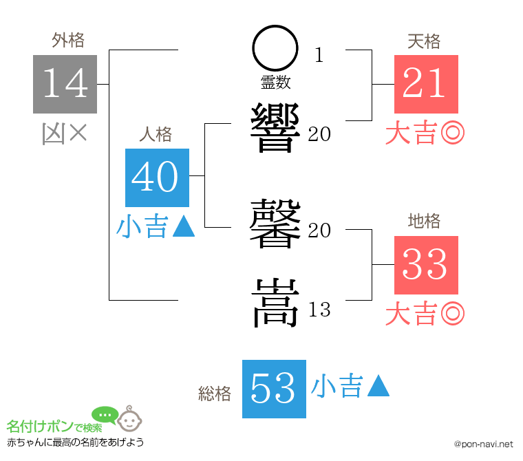 響 馨嵩さんの姓名判断結果
