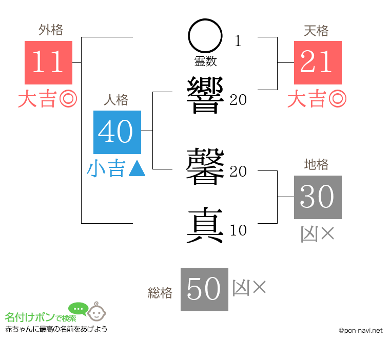 響 馨真さんの姓名判断結果