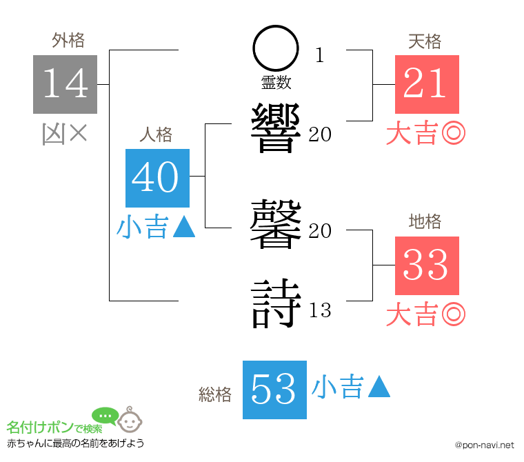 響 馨詩さんの姓名判断結果