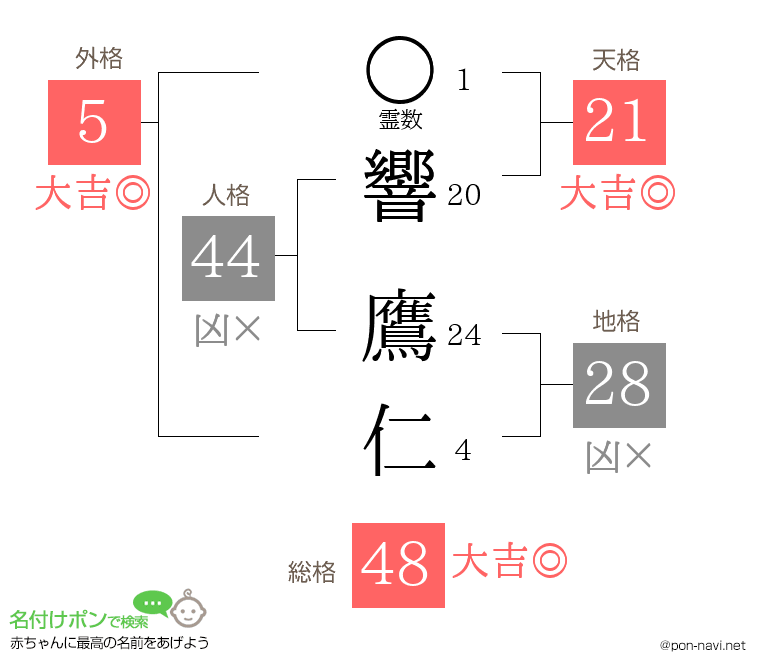 響 鷹仁さんの姓名判断結果