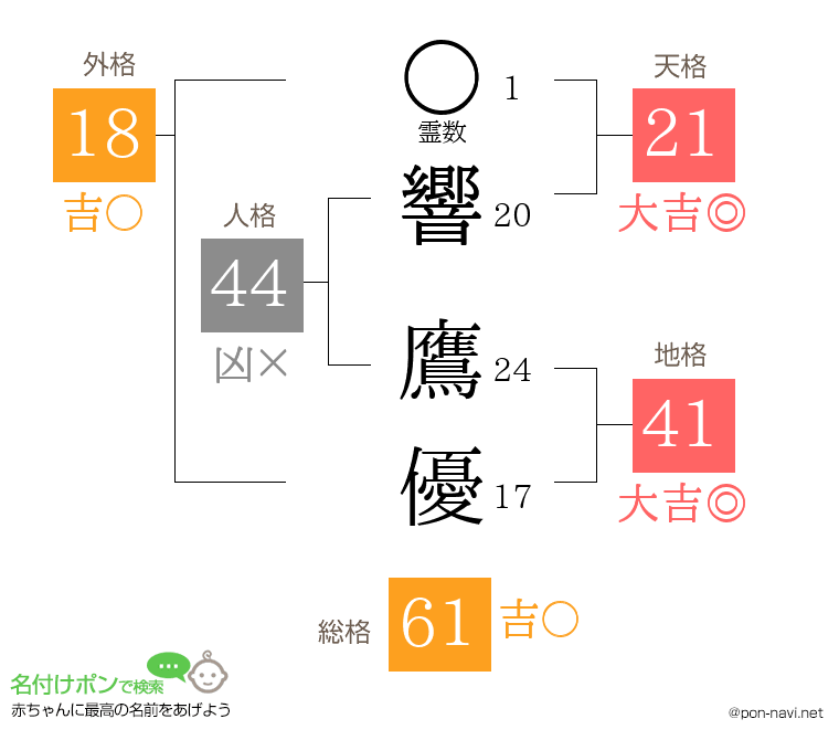 響 鷹優さんの姓名判断結果
