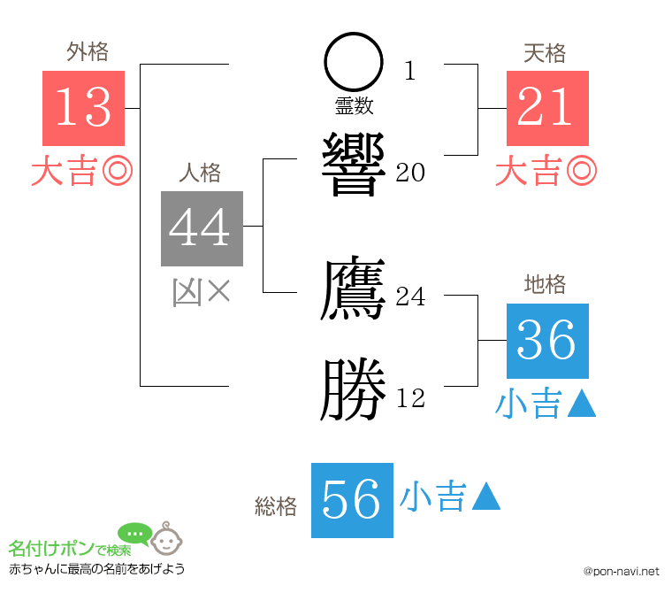 響 鷹勝さんの姓名判断結果