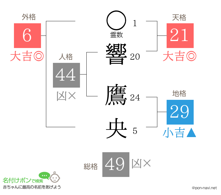 響 鷹央さんの姓名判断結果