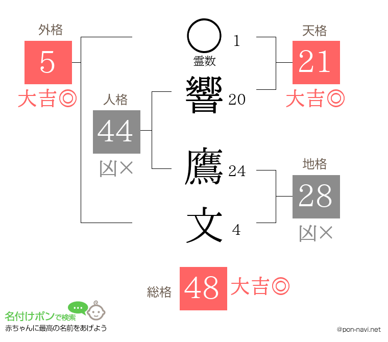 響 鷹文さんの姓名判断結果