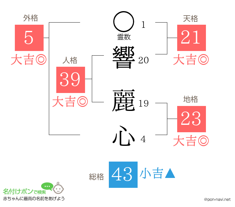 響 麗心さんの姓名判断結果