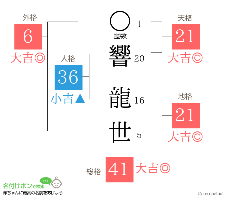 響 龍世さんの姓名判断結果