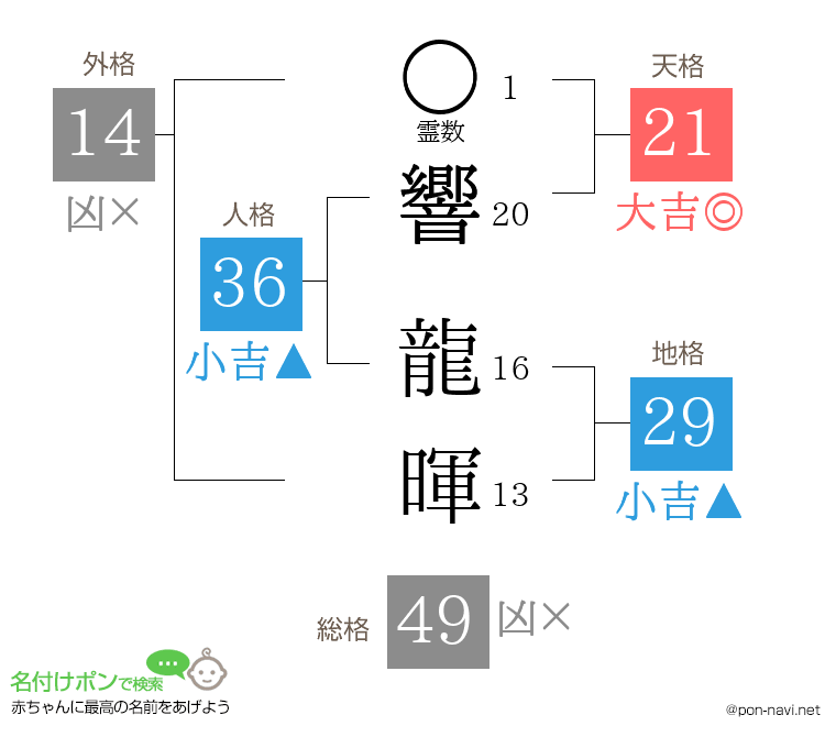 響 龍暉さんの姓名判断結果